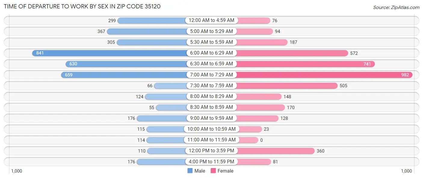 Time of Departure to Work by Sex in Zip Code 35120