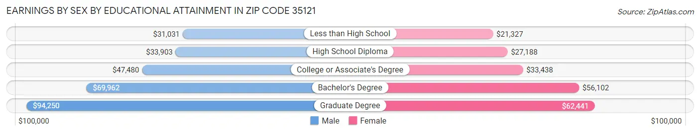 Earnings by Sex by Educational Attainment in Zip Code 35121