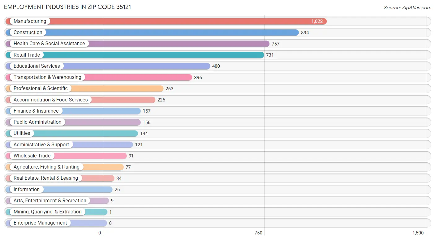 Employment Industries in Zip Code 35121