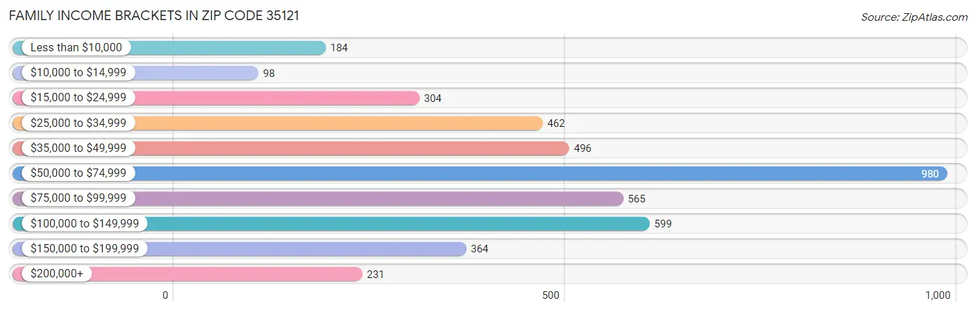 Family Income Brackets in Zip Code 35121