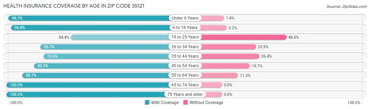 Health Insurance Coverage by Age in Zip Code 35121