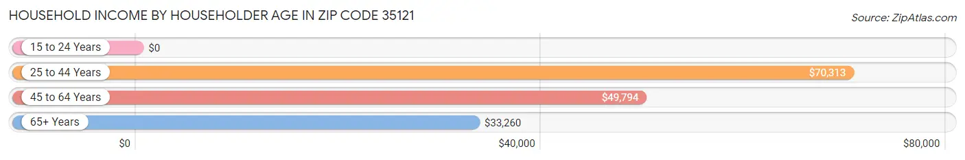 Household Income by Householder Age in Zip Code 35121