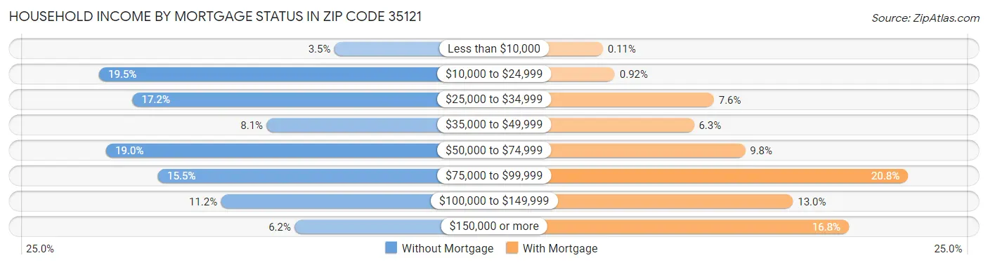 Household Income by Mortgage Status in Zip Code 35121