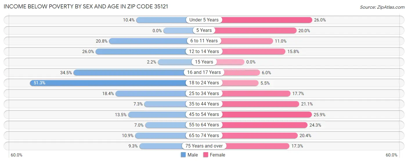 Income Below Poverty by Sex and Age in Zip Code 35121