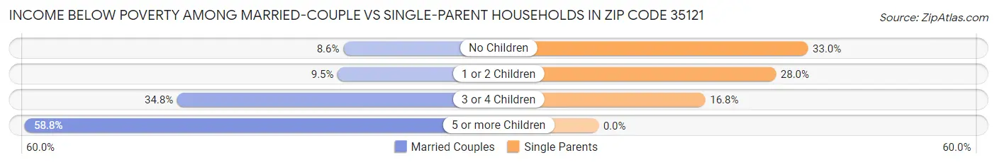 Income Below Poverty Among Married-Couple vs Single-Parent Households in Zip Code 35121