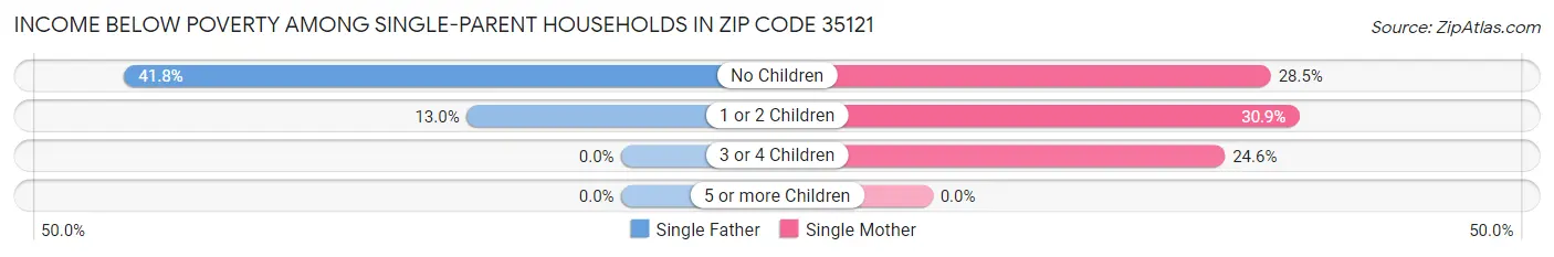 Income Below Poverty Among Single-Parent Households in Zip Code 35121