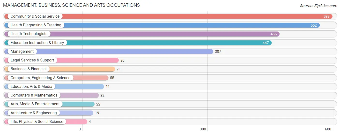 Management, Business, Science and Arts Occupations in Zip Code 35121