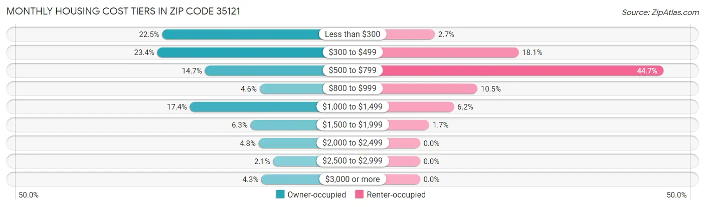 Monthly Housing Cost Tiers in Zip Code 35121