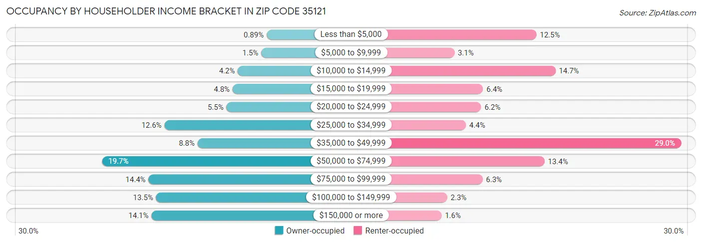 Occupancy by Householder Income Bracket in Zip Code 35121