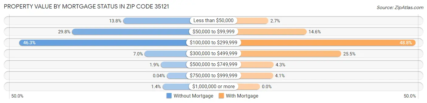 Property Value by Mortgage Status in Zip Code 35121