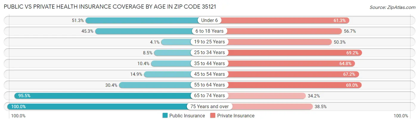 Public vs Private Health Insurance Coverage by Age in Zip Code 35121