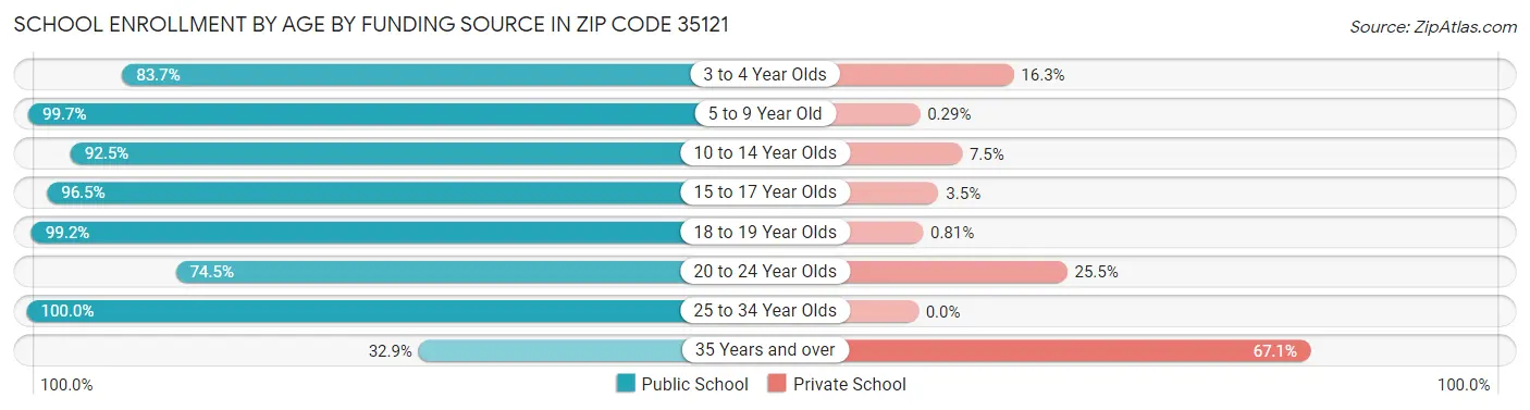 School Enrollment by Age by Funding Source in Zip Code 35121