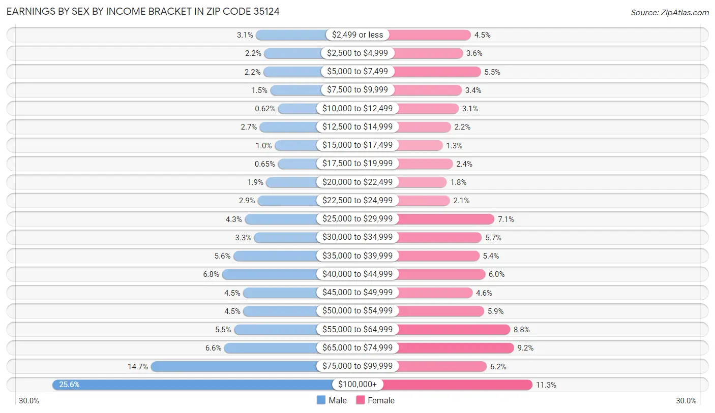 Earnings by Sex by Income Bracket in Zip Code 35124