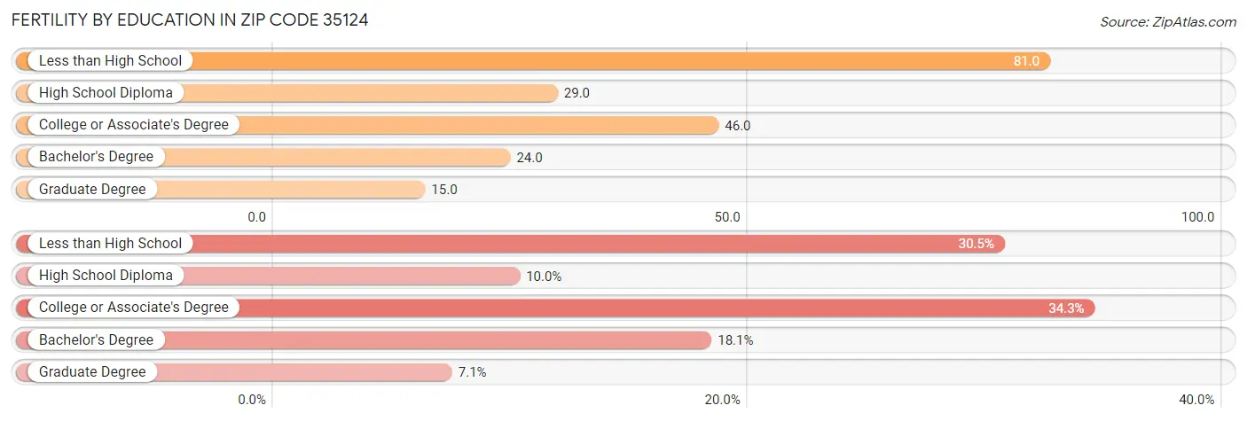 Female Fertility by Education Attainment in Zip Code 35124