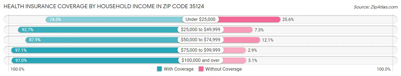 Health Insurance Coverage by Household Income in Zip Code 35124