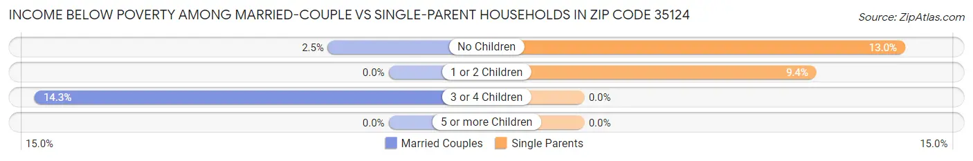 Income Below Poverty Among Married-Couple vs Single-Parent Households in Zip Code 35124