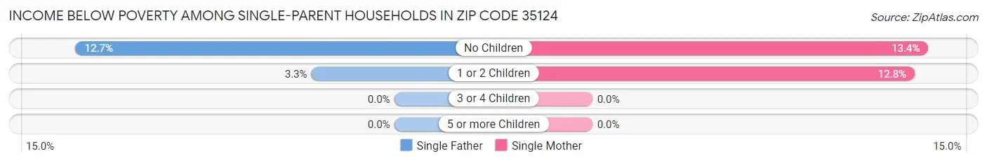 Income Below Poverty Among Single-Parent Households in Zip Code 35124