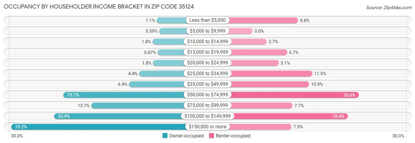Occupancy by Householder Income Bracket in Zip Code 35124