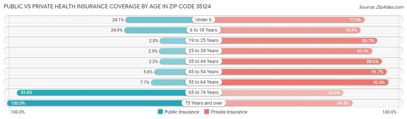 Public vs Private Health Insurance Coverage by Age in Zip Code 35124