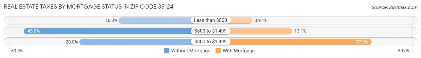 Real Estate Taxes by Mortgage Status in Zip Code 35124