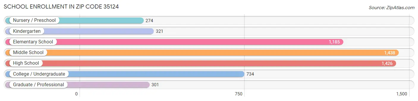 School Enrollment in Zip Code 35124