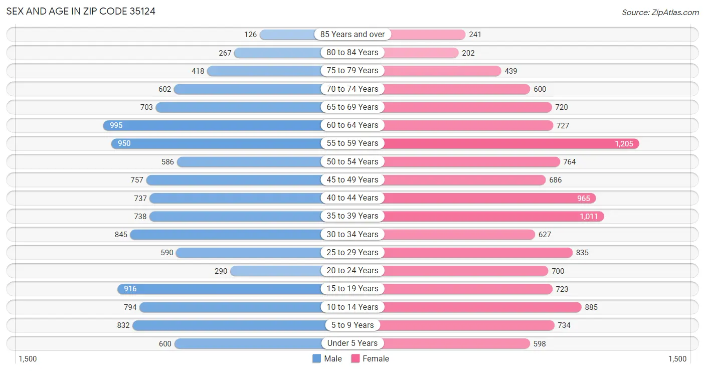 Sex and Age in Zip Code 35124