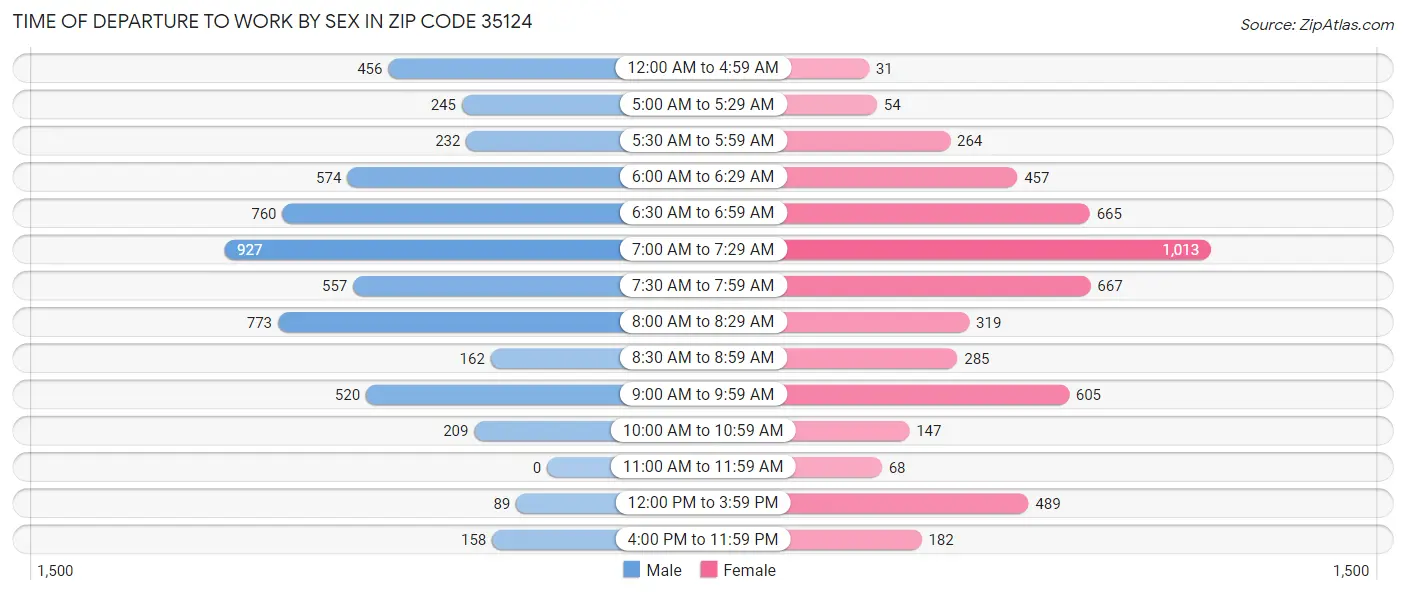Time of Departure to Work by Sex in Zip Code 35124