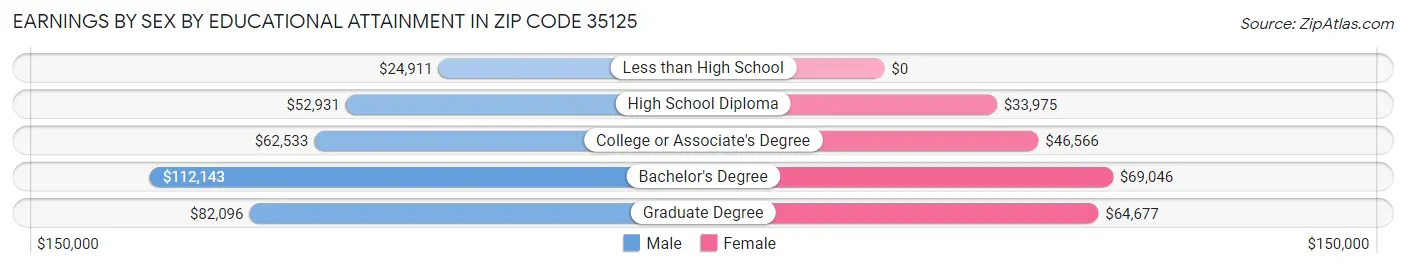 Earnings by Sex by Educational Attainment in Zip Code 35125