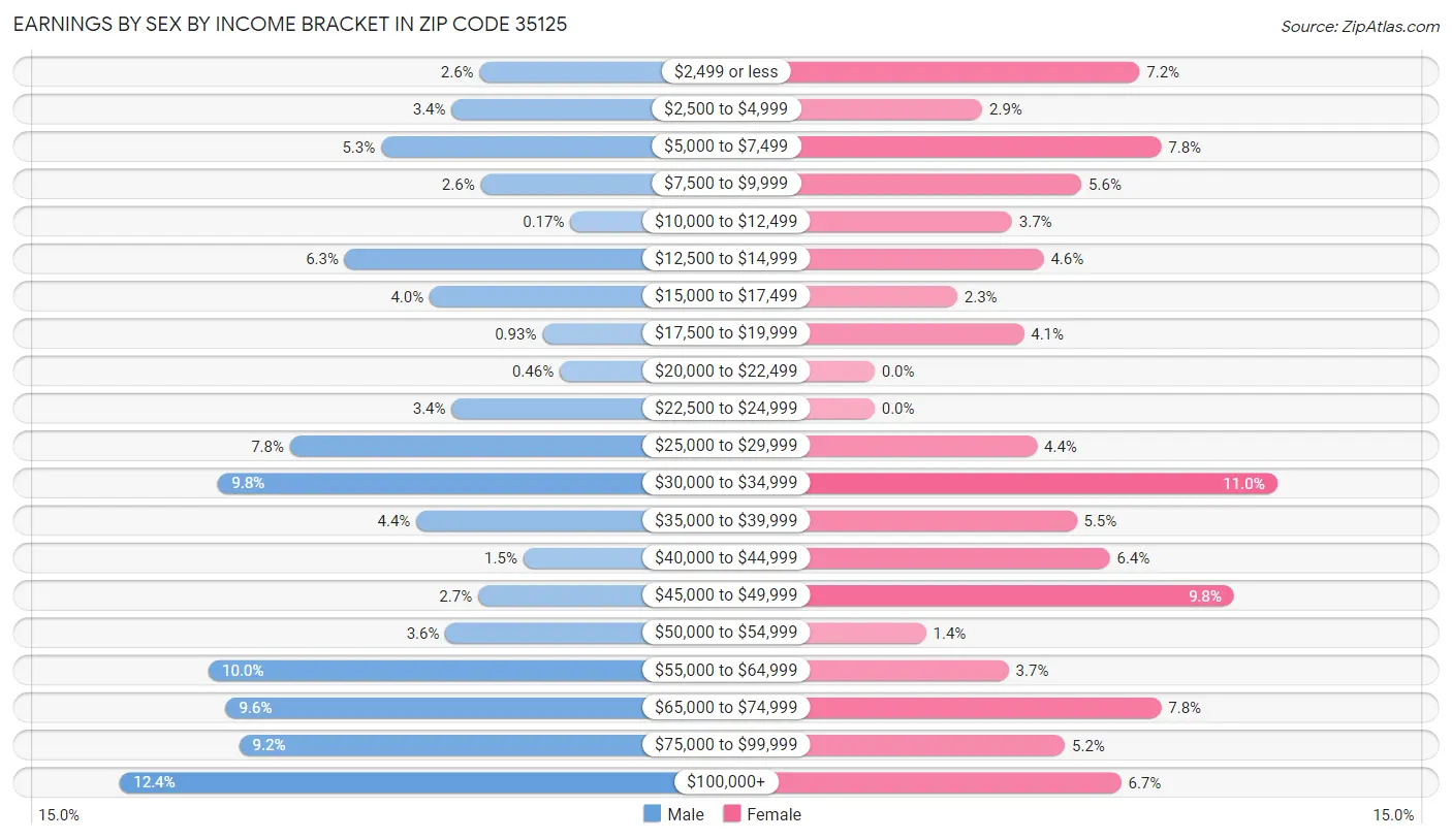 Earnings by Sex by Income Bracket in Zip Code 35125