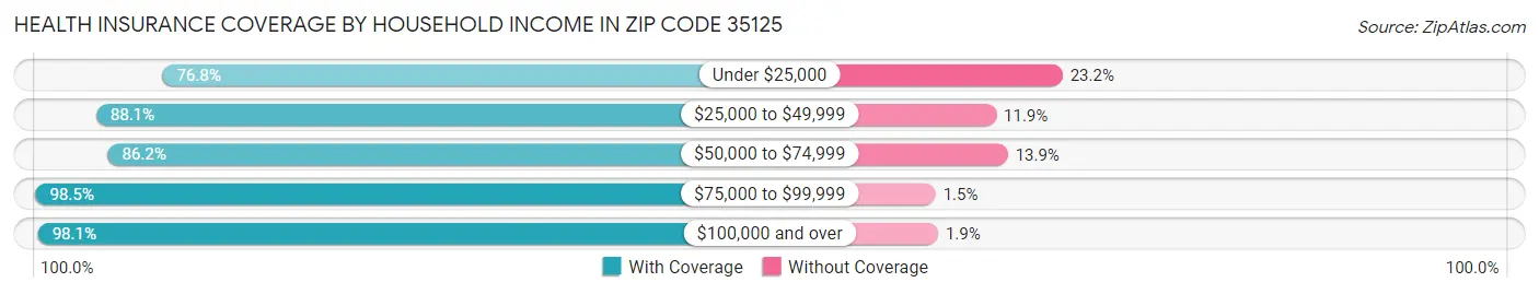 Health Insurance Coverage by Household Income in Zip Code 35125