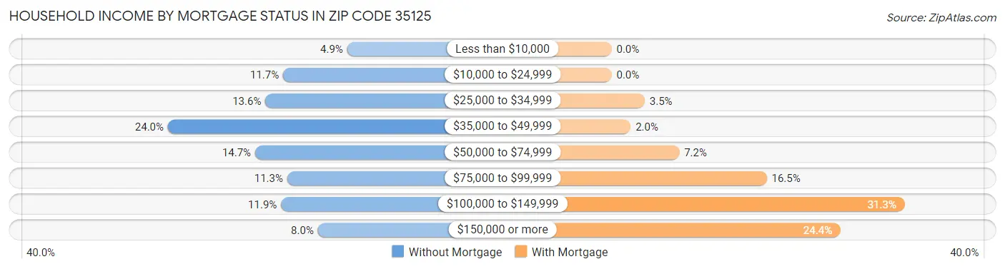 Household Income by Mortgage Status in Zip Code 35125