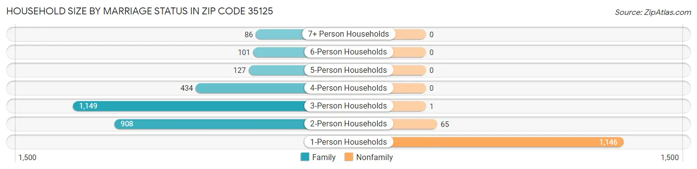 Household Size by Marriage Status in Zip Code 35125