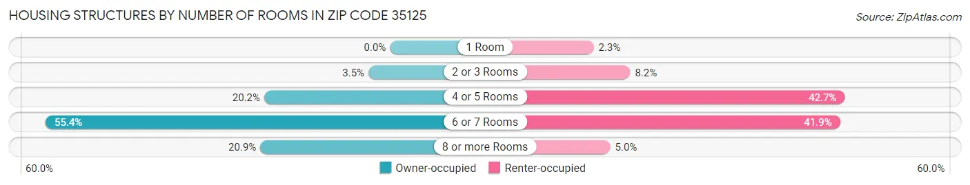 Housing Structures by Number of Rooms in Zip Code 35125