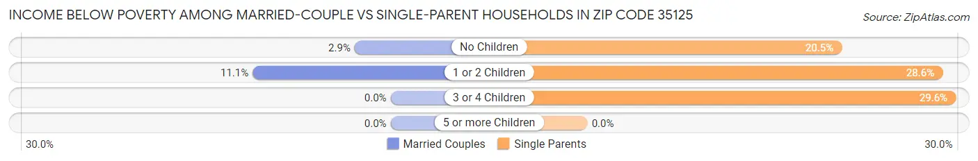Income Below Poverty Among Married-Couple vs Single-Parent Households in Zip Code 35125