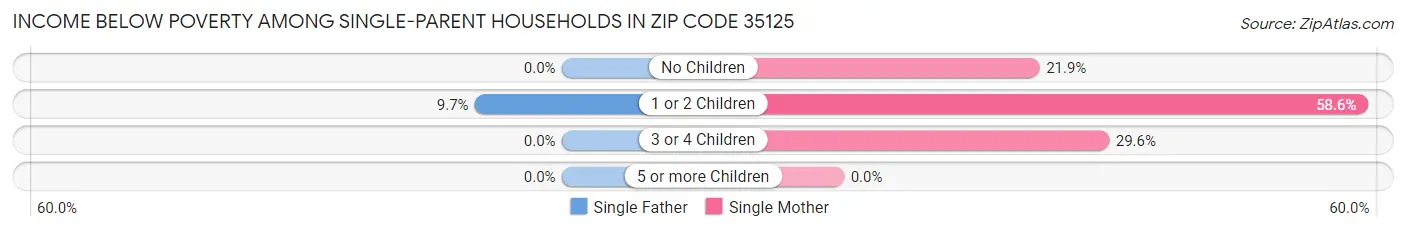 Income Below Poverty Among Single-Parent Households in Zip Code 35125