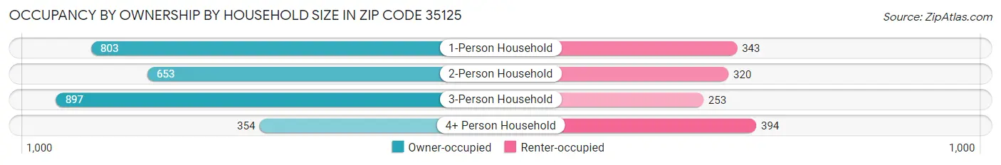 Occupancy by Ownership by Household Size in Zip Code 35125