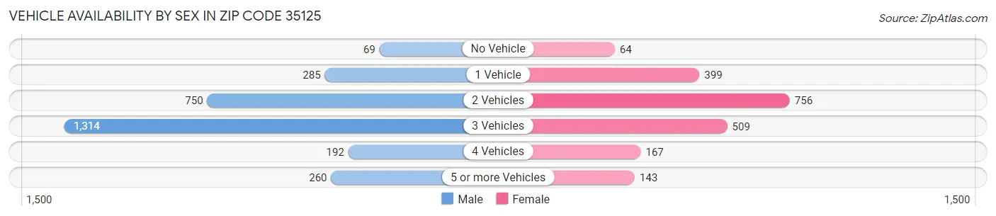 Vehicle Availability by Sex in Zip Code 35125
