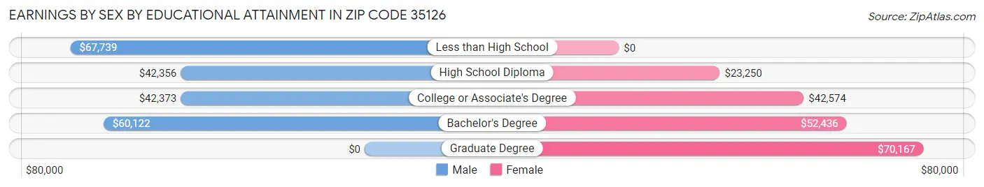 Earnings by Sex by Educational Attainment in Zip Code 35126