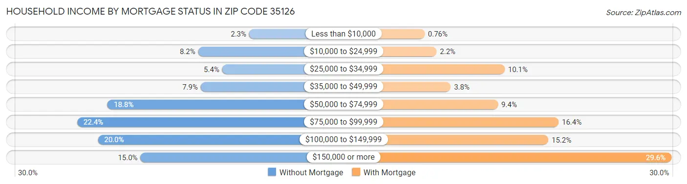 Household Income by Mortgage Status in Zip Code 35126