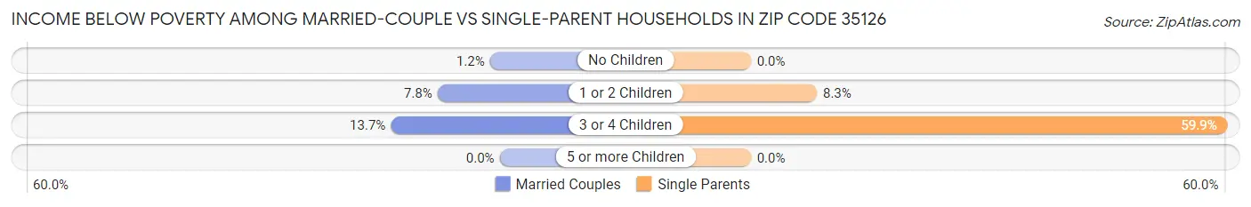 Income Below Poverty Among Married-Couple vs Single-Parent Households in Zip Code 35126