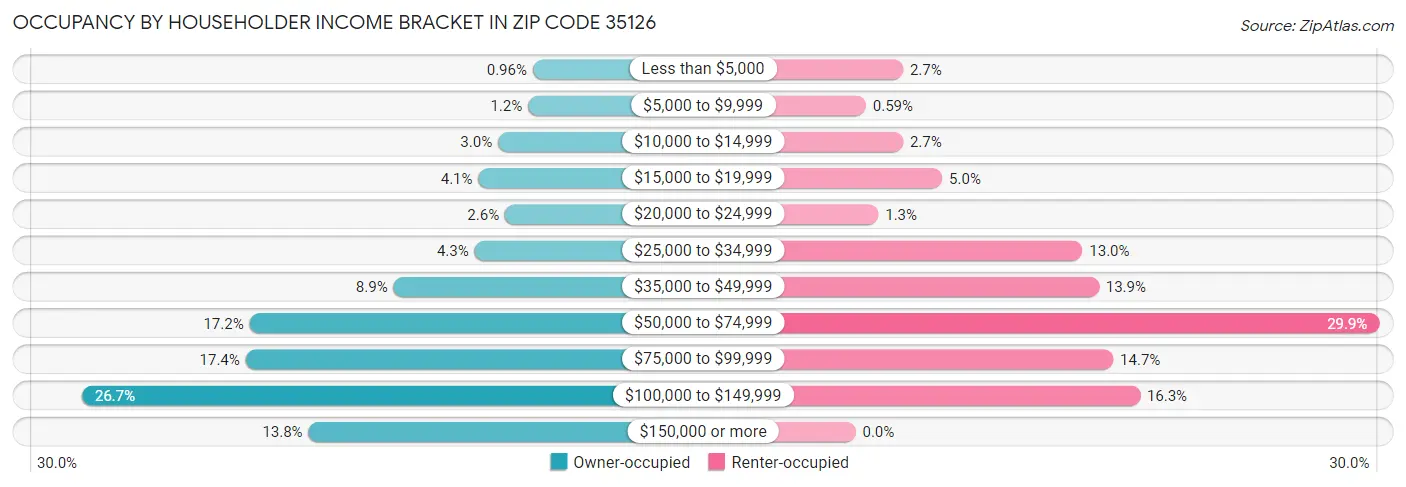 Occupancy by Householder Income Bracket in Zip Code 35126