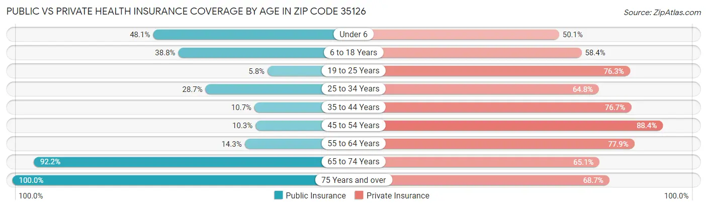 Public vs Private Health Insurance Coverage by Age in Zip Code 35126