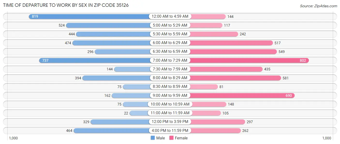 Time of Departure to Work by Sex in Zip Code 35126