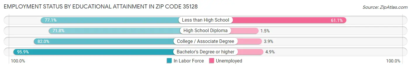 Employment Status by Educational Attainment in Zip Code 35128