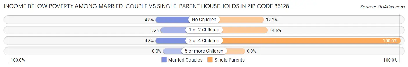 Income Below Poverty Among Married-Couple vs Single-Parent Households in Zip Code 35128