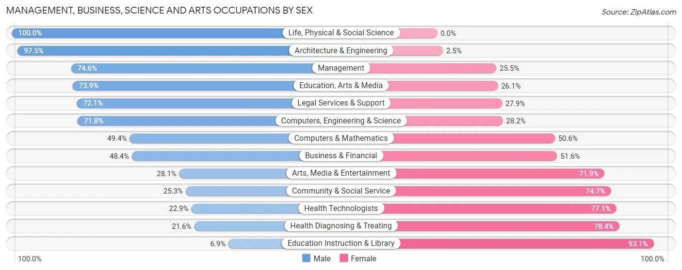 Management, Business, Science and Arts Occupations by Sex in Zip Code 35128