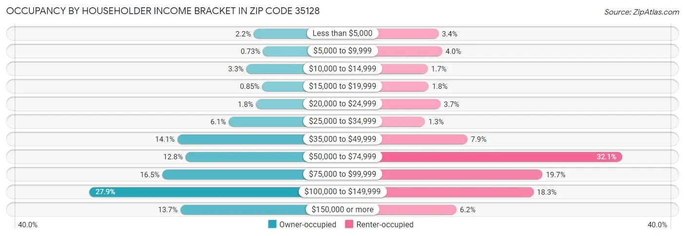 Occupancy by Householder Income Bracket in Zip Code 35128