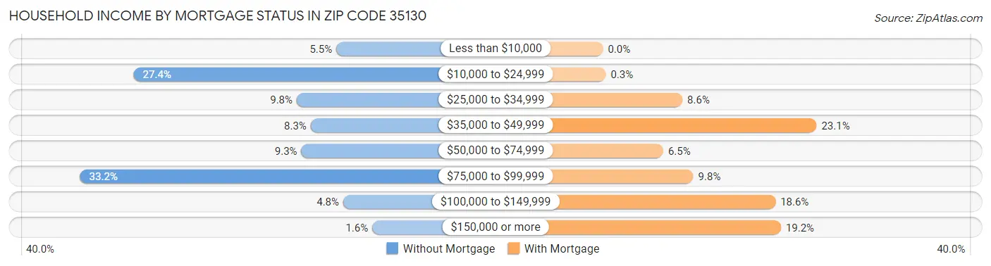 Household Income by Mortgage Status in Zip Code 35130
