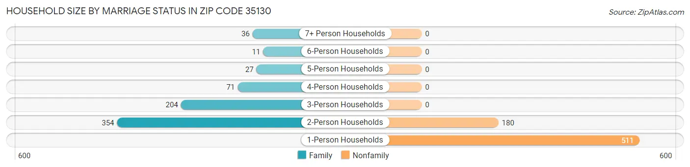 Household Size by Marriage Status in Zip Code 35130