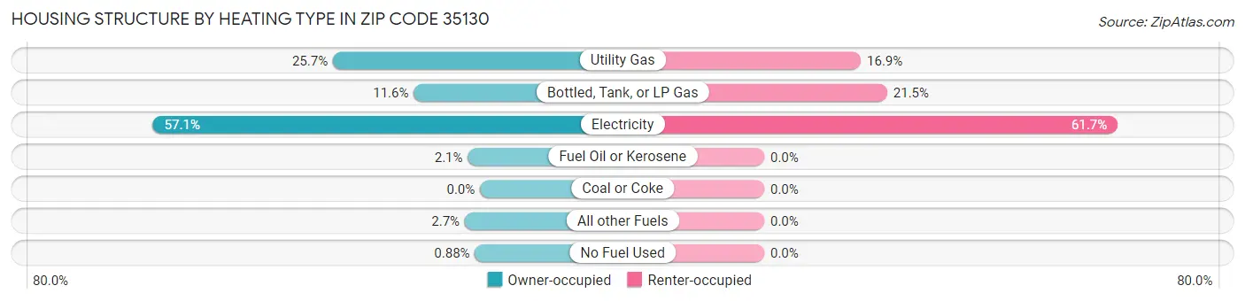 Housing Structure by Heating Type in Zip Code 35130